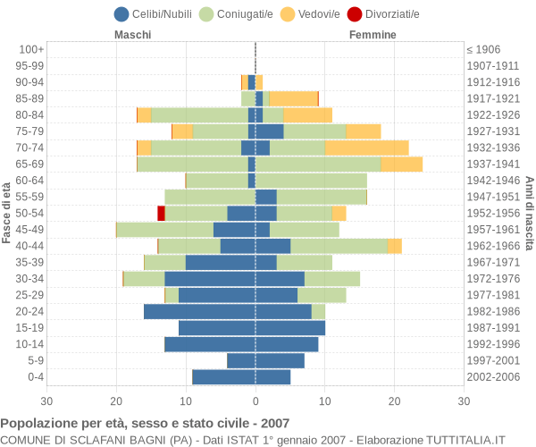 Grafico Popolazione per età, sesso e stato civile Comune di Sclafani Bagni (PA)