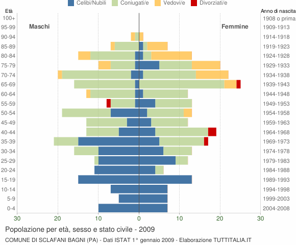 Grafico Popolazione per età, sesso e stato civile Comune di Sclafani Bagni (PA)