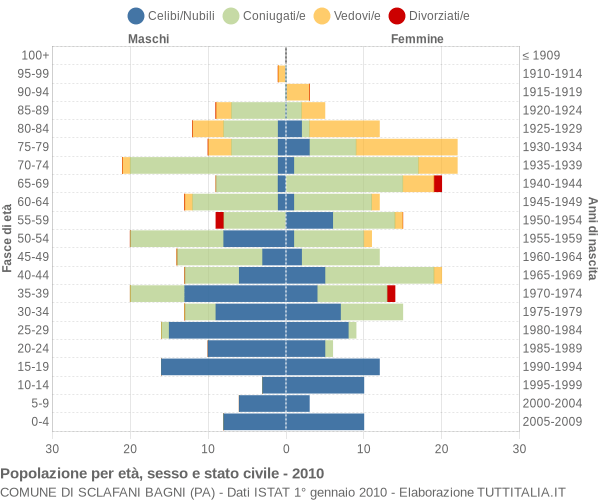 Grafico Popolazione per età, sesso e stato civile Comune di Sclafani Bagni (PA)