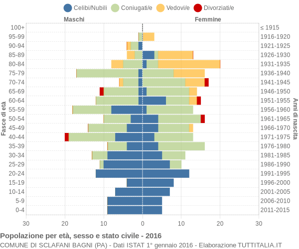 Grafico Popolazione per età, sesso e stato civile Comune di Sclafani Bagni (PA)