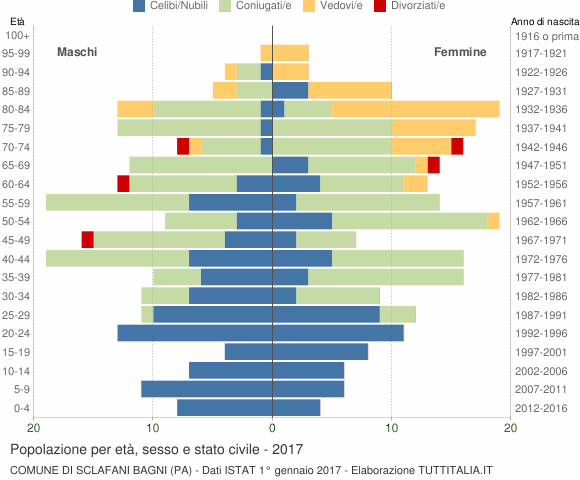 Grafico Popolazione per età, sesso e stato civile Comune di Sclafani Bagni (PA)
