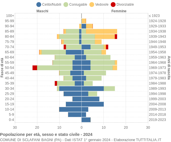 Grafico Popolazione per età, sesso e stato civile Comune di Sclafani Bagni (PA)