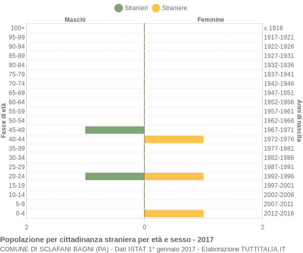 Grafico cittadini stranieri - Sclafani Bagni 2017