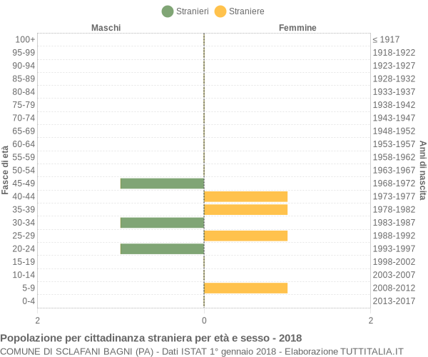 Grafico cittadini stranieri - Sclafani Bagni 2018