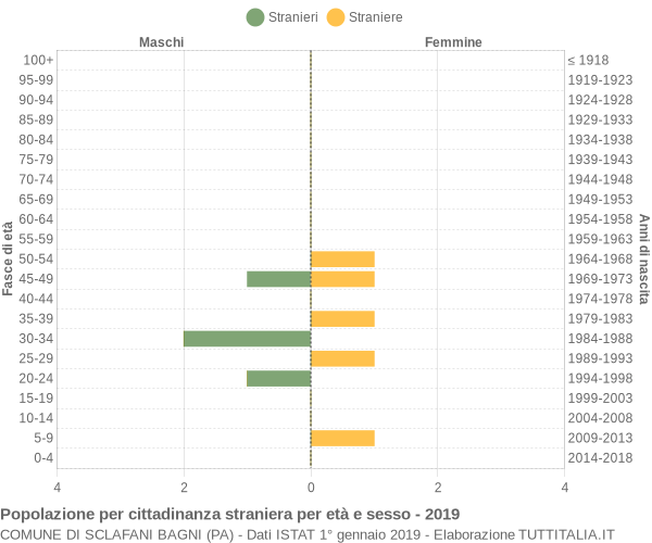 Grafico cittadini stranieri - Sclafani Bagni 2019