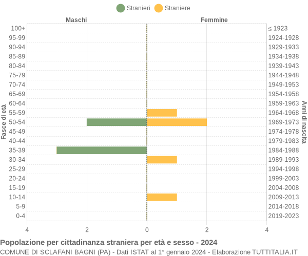 Grafico cittadini stranieri - Sclafani Bagni 2024