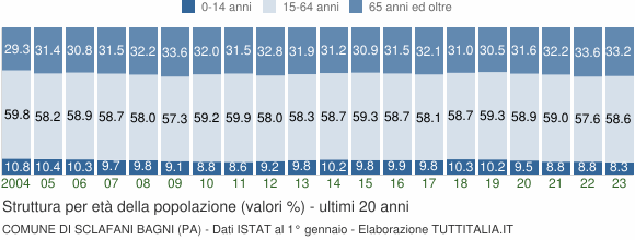 Grafico struttura della popolazione Comune di Sclafani Bagni (PA)
