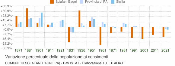 Grafico variazione percentuale della popolazione Comune di Sclafani Bagni (PA)