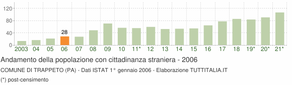 Grafico andamento popolazione stranieri Comune di Trappeto (PA)