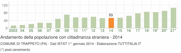 Grafico andamento popolazione stranieri Comune di Trappeto (PA)