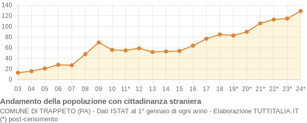 Andamento popolazione stranieri Comune di Trappeto (PA)