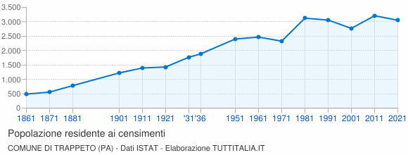 Grafico andamento storico popolazione Comune di Trappeto (PA)