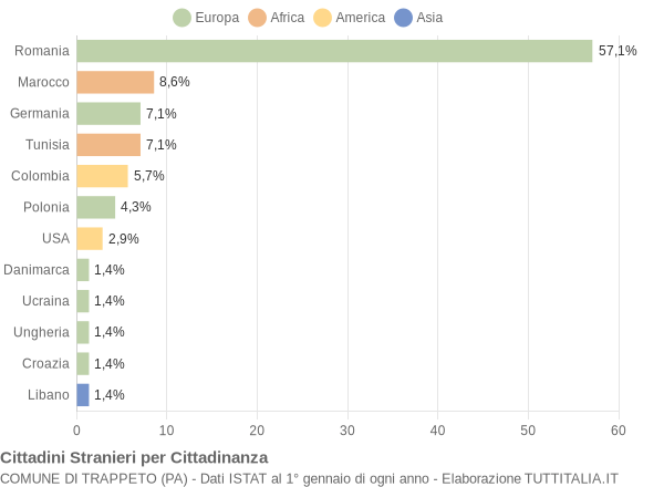 Grafico cittadinanza stranieri - Trappeto 2009