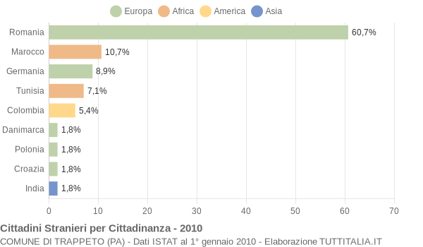 Grafico cittadinanza stranieri - Trappeto 2010