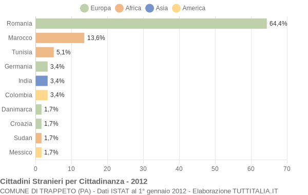 Grafico cittadinanza stranieri - Trappeto 2012