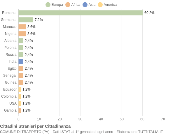 Grafico cittadinanza stranieri - Trappeto 2019