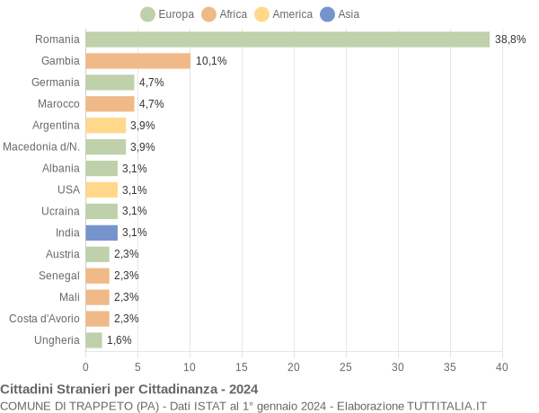 Grafico cittadinanza stranieri - Trappeto 2024