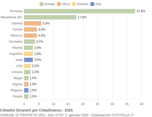 Grafico cittadinanza stranieri - Trappeto 2025