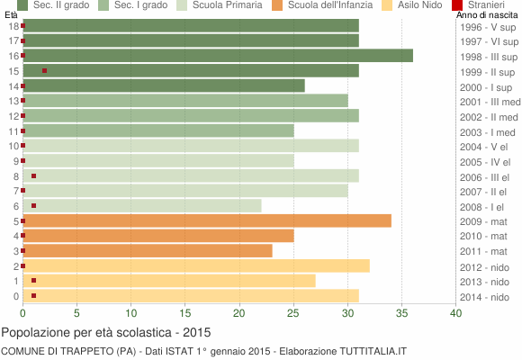 Grafico Popolazione in età scolastica - Trappeto 2015