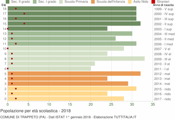 Grafico Popolazione in età scolastica - Trappeto 2018