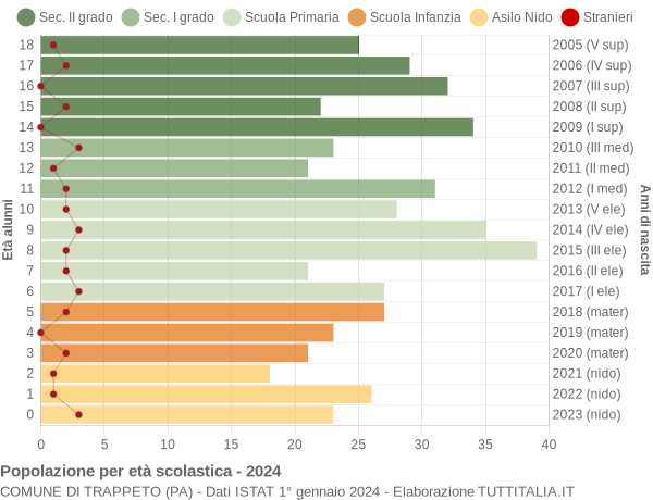 Grafico Popolazione in età scolastica - Trappeto 2024