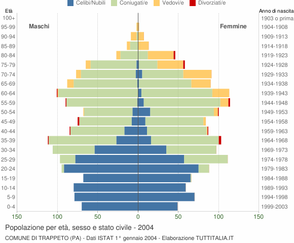 Grafico Popolazione per età, sesso e stato civile Comune di Trappeto (PA)