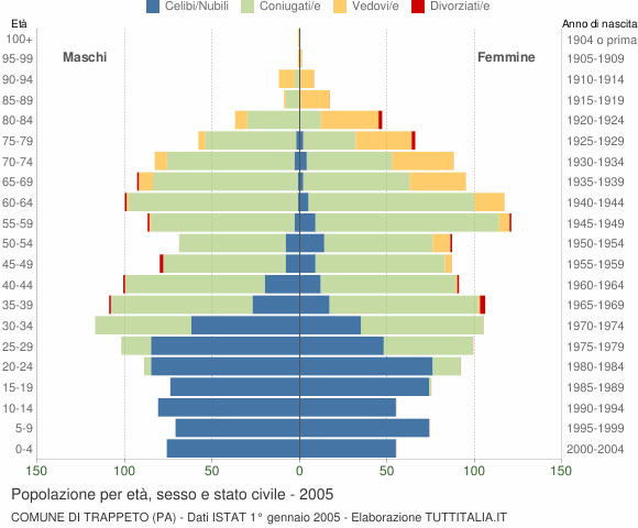 Grafico Popolazione per età, sesso e stato civile Comune di Trappeto (PA)