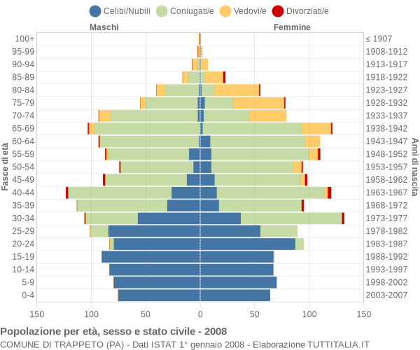 Grafico Popolazione per età, sesso e stato civile Comune di Trappeto (PA)