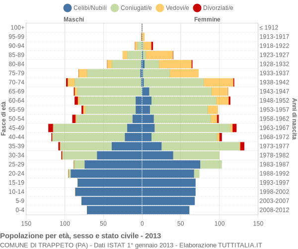 Grafico Popolazione per età, sesso e stato civile Comune di Trappeto (PA)