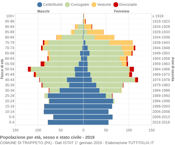 Grafico Popolazione per età, sesso e stato civile Comune di Trappeto (PA)