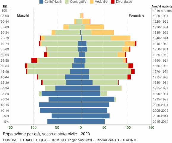 Grafico Popolazione per età, sesso e stato civile Comune di Trappeto (PA)