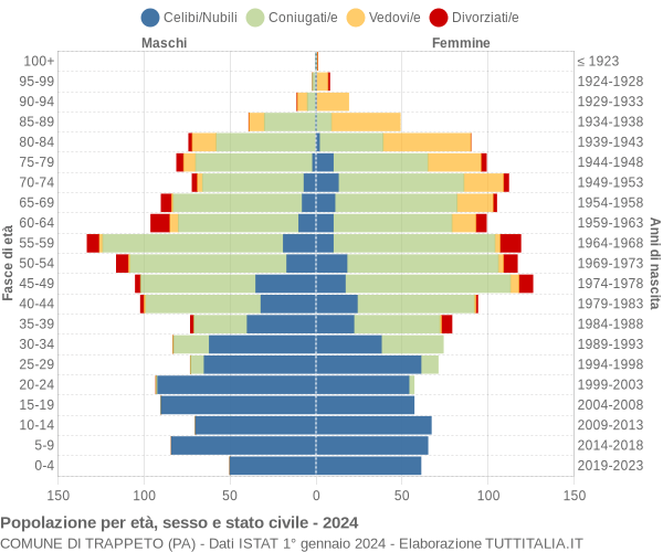 Grafico Popolazione per età, sesso e stato civile Comune di Trappeto (PA)