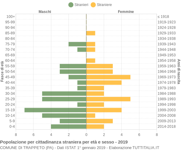 Grafico cittadini stranieri - Trappeto 2019