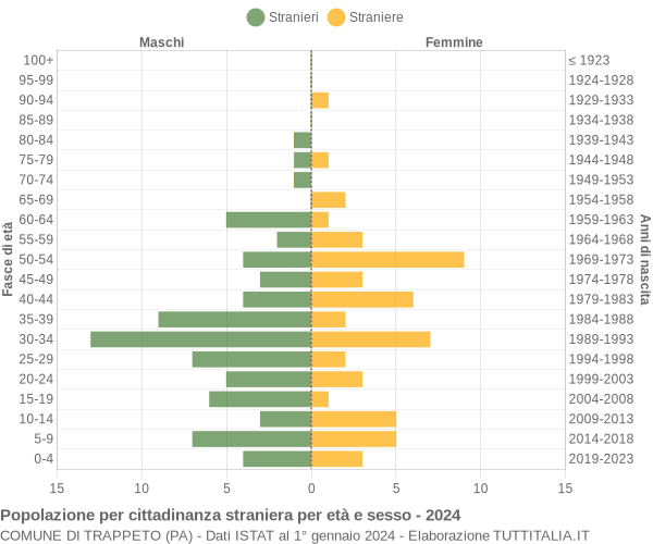 Grafico cittadini stranieri - Trappeto 2024