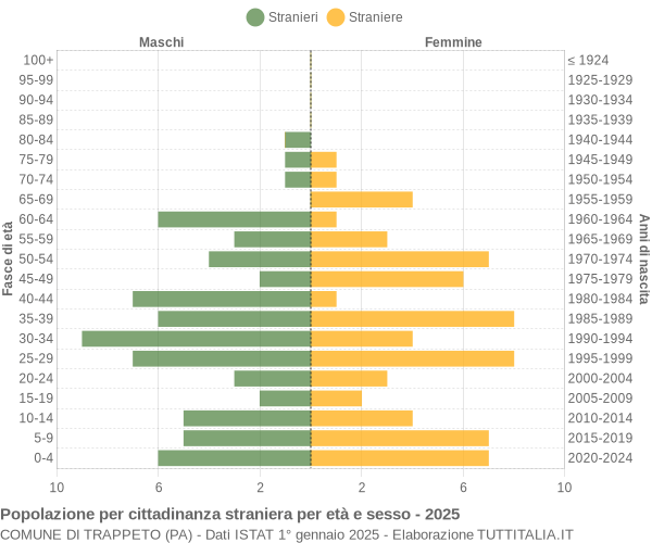 Grafico cittadini stranieri - Trappeto 2025