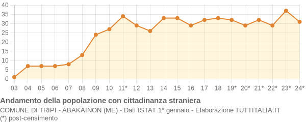Andamento popolazione stranieri Comune di Tripi - Abakainon (ME)