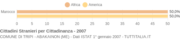 Grafico cittadinanza stranieri - Tripi - Abakainon 2007