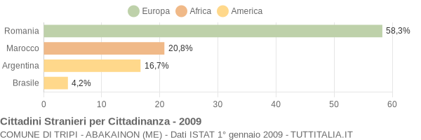 Grafico cittadinanza stranieri - Tripi - Abakainon 2009