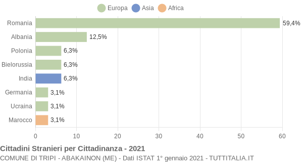 Grafico cittadinanza stranieri - Tripi - Abakainon 2021