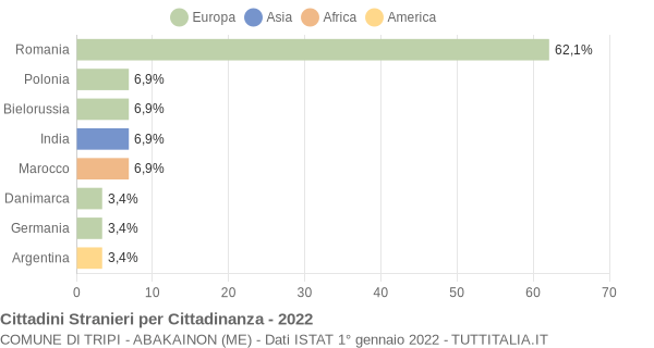Grafico cittadinanza stranieri - Tripi - Abakainon 2022