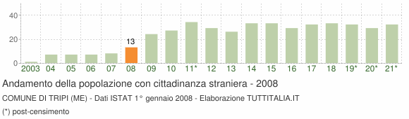 Grafico andamento popolazione stranieri Comune di Tripi (ME)