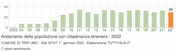 Grafico andamento popolazione stranieri Comune di Tripi (ME)