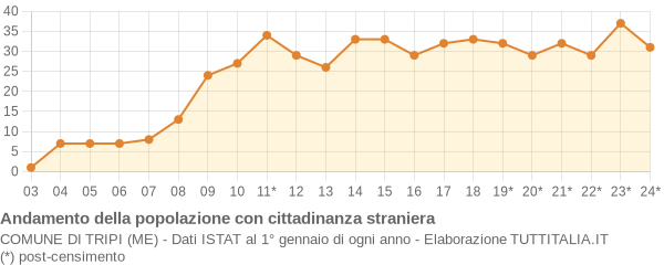 Andamento popolazione stranieri Comune di Tripi (ME)