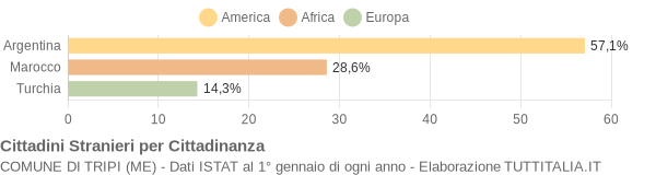 Grafico cittadinanza stranieri - Tripi 2005