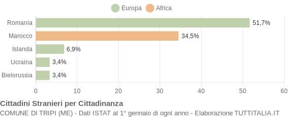 Grafico cittadinanza stranieri - Tripi 2012