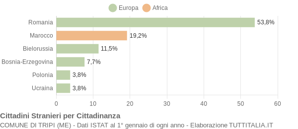 Grafico cittadinanza stranieri - Tripi 2013