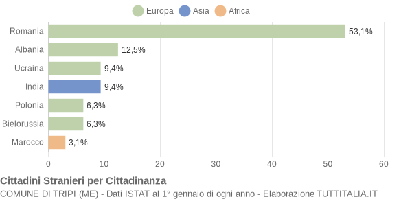 Grafico cittadinanza stranieri - Tripi 2017