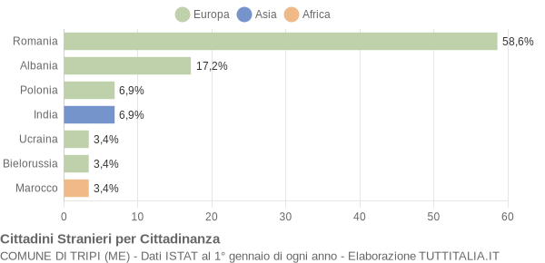 Grafico cittadinanza stranieri - Tripi 2020