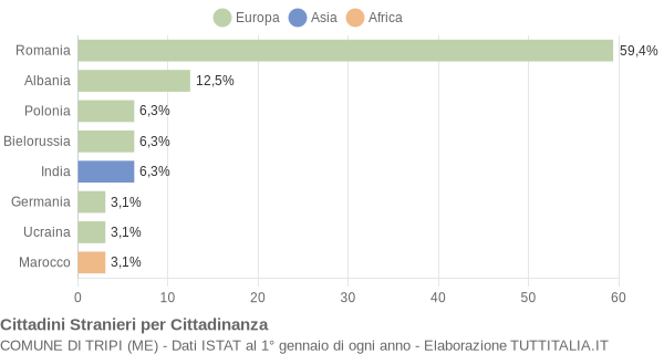 Grafico cittadinanza stranieri - Tripi 2021