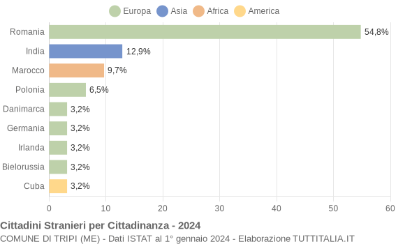 Grafico cittadinanza stranieri - Tripi 2024